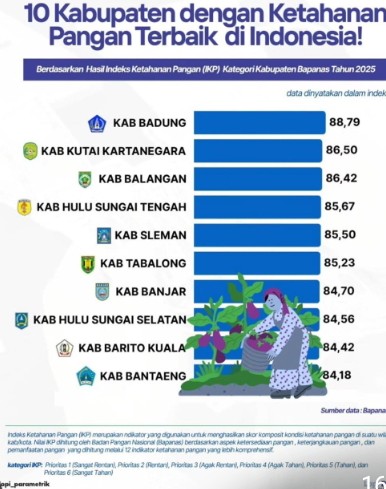 Bantaeng Masuk Dalam 10 Kabupaten dengan Ketahanan Pangan Terbaik di Indonesia